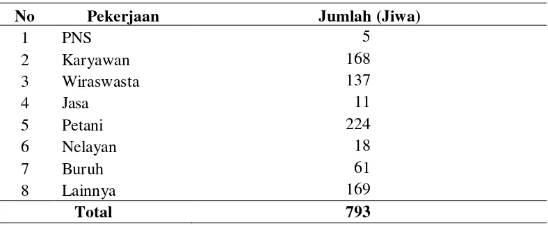 Tabel 7. Disrtibusi Penduduk Menurut Mata Pencaharian di Desa Lubuk 