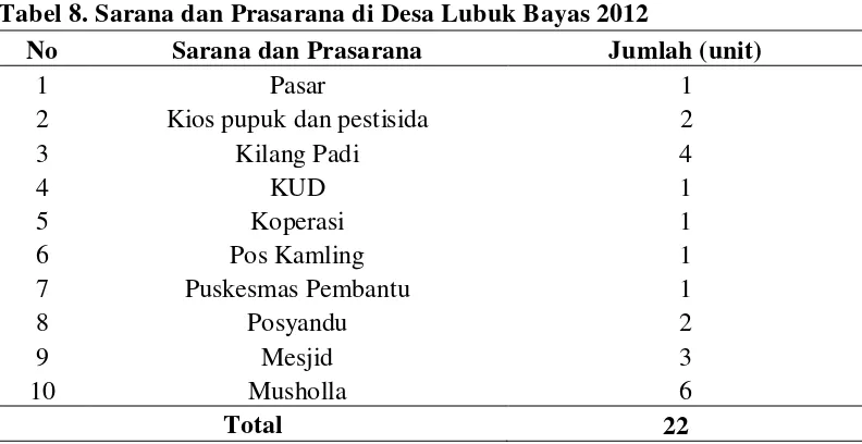 Tabel 8. Sarana dan Prasarana di Desa Lubuk Bayas 2012 