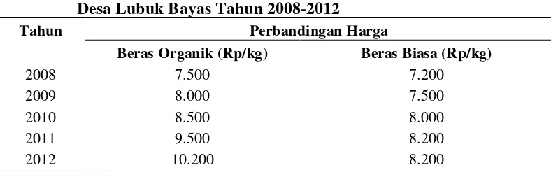 Tabel 11.  Perbandingan Harga Beras Organik dan Harga Beras Biasa di 