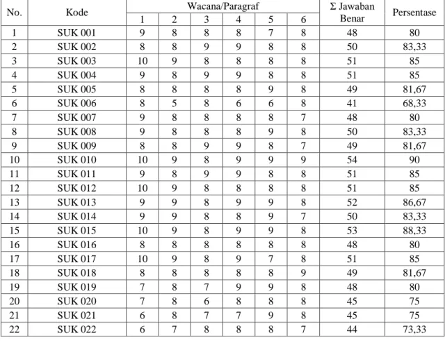 Tabel 11. Hasil uji keterbacaan dengan teknik Cloze Test 