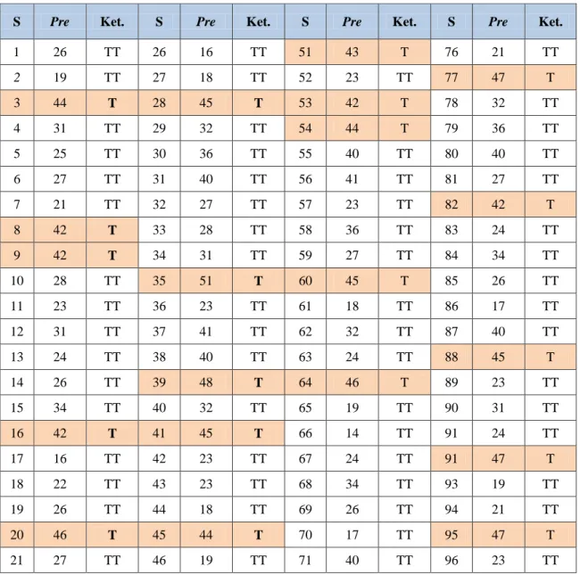 Tabel 15 Ketuntasan Belajar Pretest 