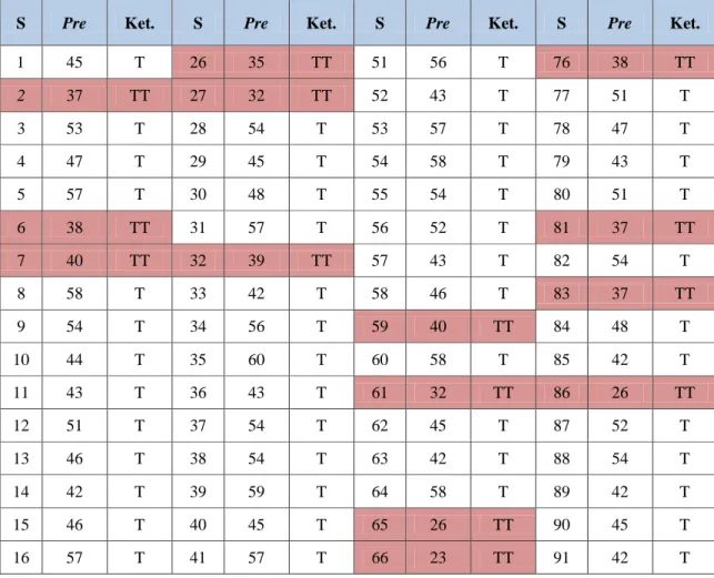 Tabel 16. Ketuntasan Belajar Posttest 