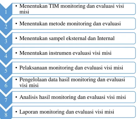 Gambar 8. Bagan Tahapan Monitoring dan evaluasi Visi Misi  Monitoring  dan  evaluasi  visi  misi  tingkat  Program  Studi  dapat  melibatkan  PPMPS,  tingkat  Fakultas  dapat  melibatkan  PPMF,  dan  begitupun tingkat universitas dapat melibatkan BPM