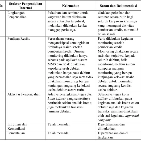 Tabel 1  Kelemahan  Stuktur  Pengendalian  Internal  Yang  Diterapkan  Bank  BTPN  Cabang  Bangkalan 