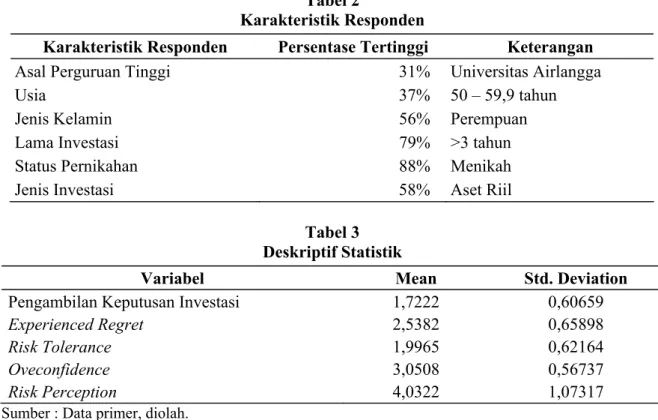 Tabel 3  Deskriptif Statistik 