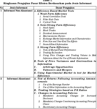 Tabel 1.Ringkasan Pengujian Pasar Efisien Berdasarkan pada Jenis Informasi