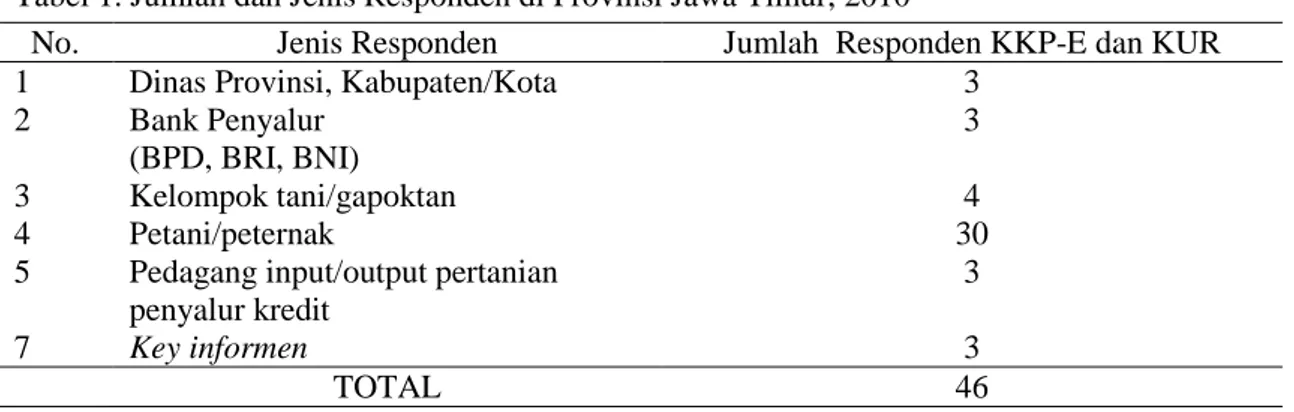 Tabel 1. Jumlah dan Jenis Responden di Provinsi Jawa Timur, 2010 
