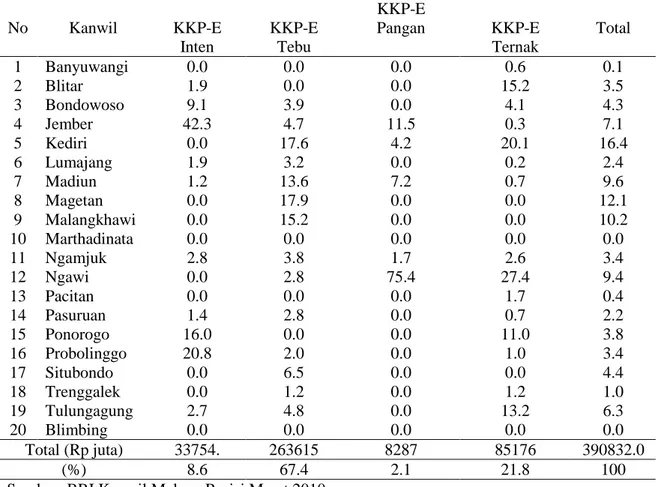 Tabel 5. Penyaluran KKP-E  per Cabang BRI di Kanwil BRI Malang, 2010 (Rp juta) 