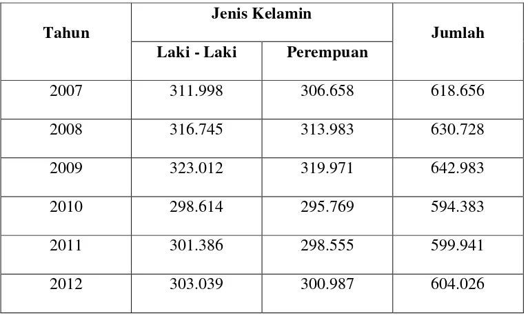 Tabel 4.2 Jumlah Perubahan penduduk Kabupaten Serdang Bedagai Menurut 