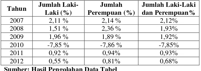 Tabel 4.5 Persentase Perubahan Jumlah Penduduk Kabupaten Serdang Bedagai  Menurut Jenis Kelamin Tahun 2007-2012 