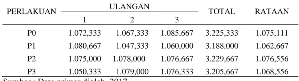 Tabel 7.  Pertambahan Bobot Badan (PBB) Komulatif Ayam Penelitian (gram/ekor) 