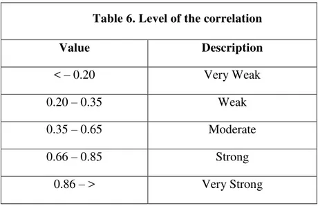 Table 6. Level of the correlation 