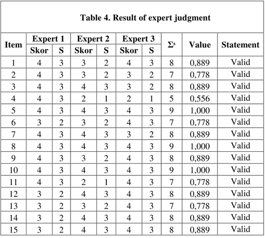 Table 4. Result of expert judgment 