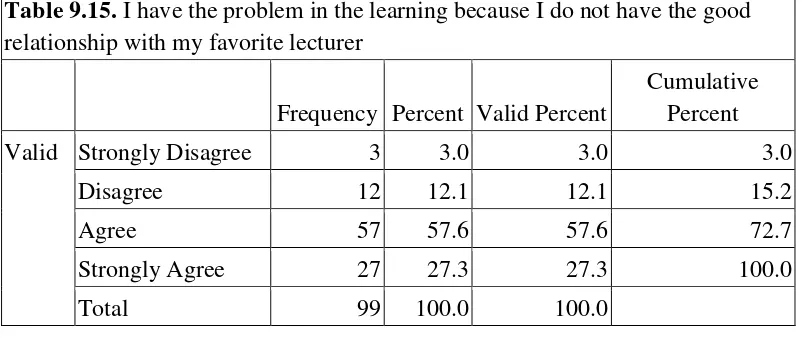 Table 9.15. I have the problem in the learning because I do not have the good 