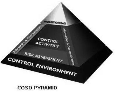 Gambar 2.1 Model Pengendalian Internal COSO 