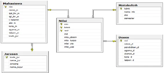 Gambar  2  dibawah  menunjukkan  diagram  database  yang  telah  dibuat  dengan  menggunakan  RDBMS  Sql  Server  2008  yang  dimulai  dari  pembuatan  database,  pembuatan  tabel, isi data, relasi sampai terbentuk diagram sebagai berikut: 