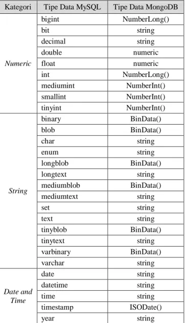 Tabel 1 Daftar translasi tipe data 