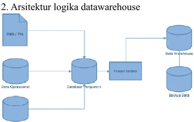 Gambar 2. Arsitektur Logika Data PMB 