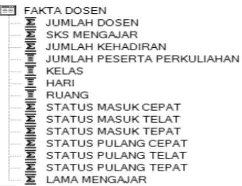 Gambar 8. Diagram Context Data Warehouse  Akademik STIKOM Surabaya  HASIL DAN PEMBAHASAN 
