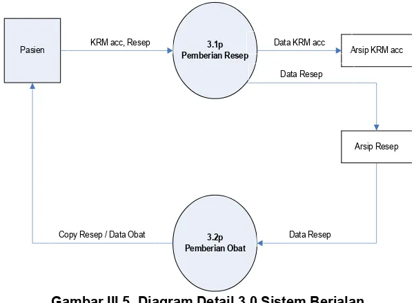 Gambar III.4. Diagram Detail 2.0 Sistem Berjalan