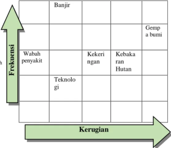 Gambar  3.    Skema  matriks  risiko  bencana  untuk  Indonesia  (http://www.emdat.be, 2016) 