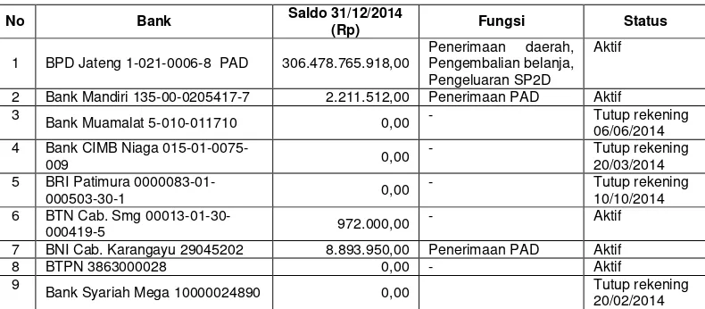 Tabel 3 Rekening Giro Pemda per 31/12/2014 