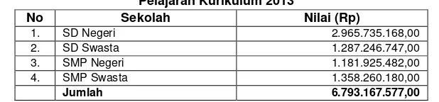 Tabel 7 Daftar SD dan SMP Negeri dan/ atau Swasta Penerima Buku Teks Pelajaran Kurikulum 2013 