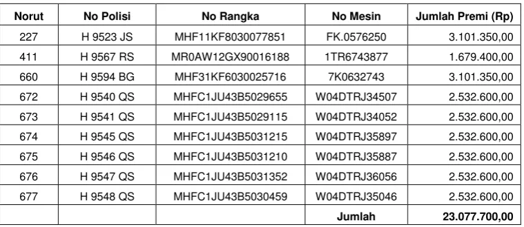 Tabel 8 Premi Ganda Atas Kendaraan Bermotor 