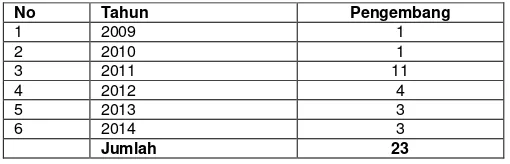 Tabel 10 Data PSU yang Sudah Diserahkan s.d. Tahun 2014 