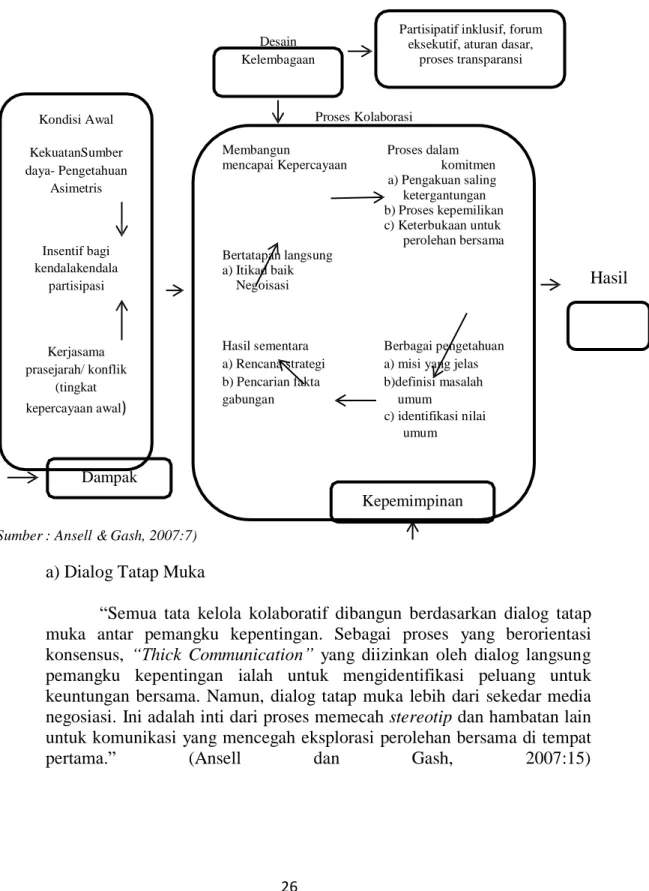 Gambar 2.1 Model Collaborative Governance Menurut Ansell dan Gash 