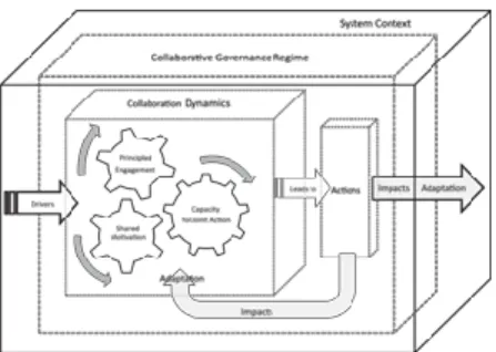 Gambar  2.2  Proses  Collaborative  Governance  menurut  Emerson,  Nabatchi  Dan Balogh