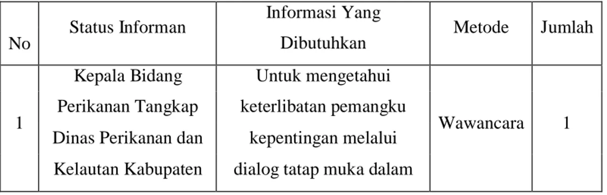 Tabel 3.1 Matriks Informan 