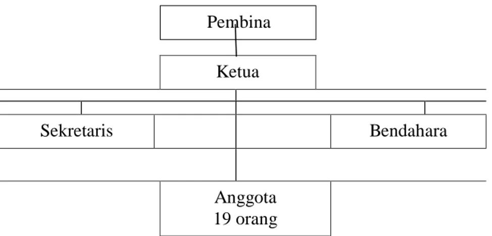 Gambar 4.4 : Struktur Organisasi Pandah Artgreen 