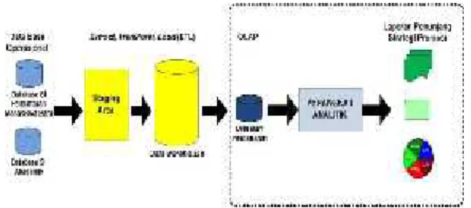 Gambar 3.5 Aritektur logis perangkat analitik pendaftaran Unbaja.