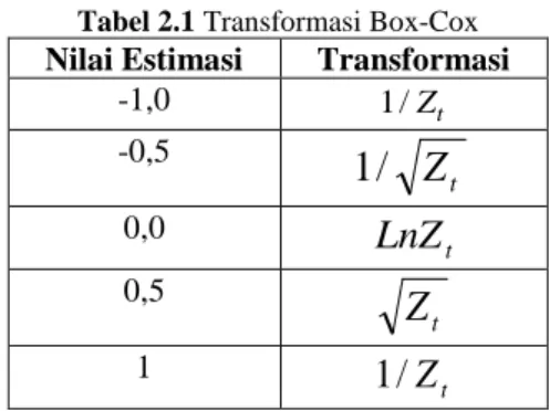 Tabel 2.1 Transformasi Box-Cox 