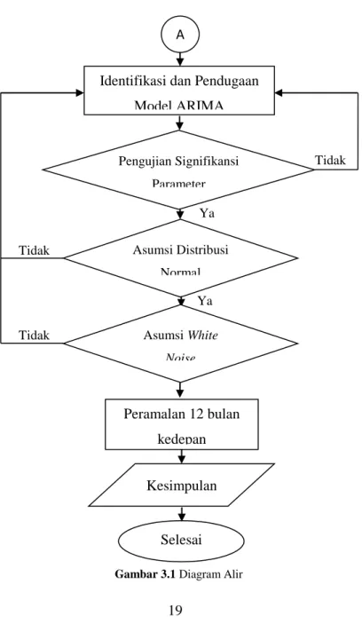 Gambar 3.1 Diagram Alir A 