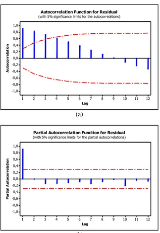 Gambar 4.5 ACF (a) dan PACF (b)  Jumlah Mobil Pribadi Yang Berada di  Kota Surabaya 