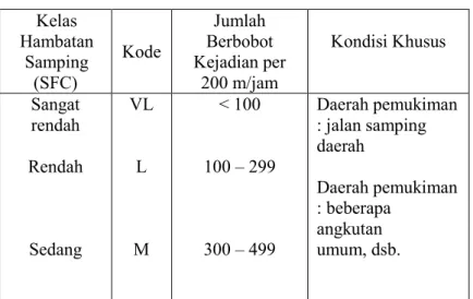 Tabel 2.8 Kelas Hambatan Samping 