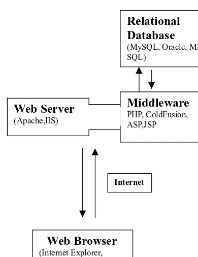 Figure I- 1: Architecture of Web applications