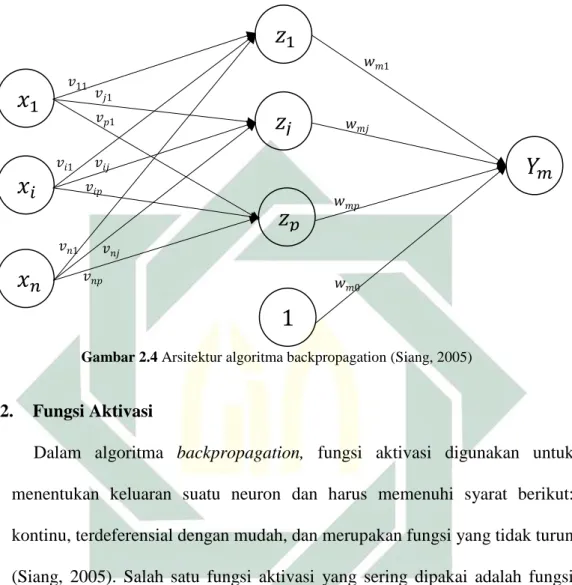 Gambar 2.4 Arsitektur algoritma backpropagation (Siang, 2005) 