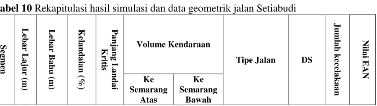 Tabel 10 Rekapitulasi hasil simulasi dan data geometrik jalan Setiabudi 