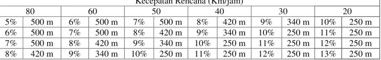 Tabel 2  Panjang kritis untuk kelandaian yang melebihi kelandaian maksimum standar  Kecepatan Rencana (Km/jam) 