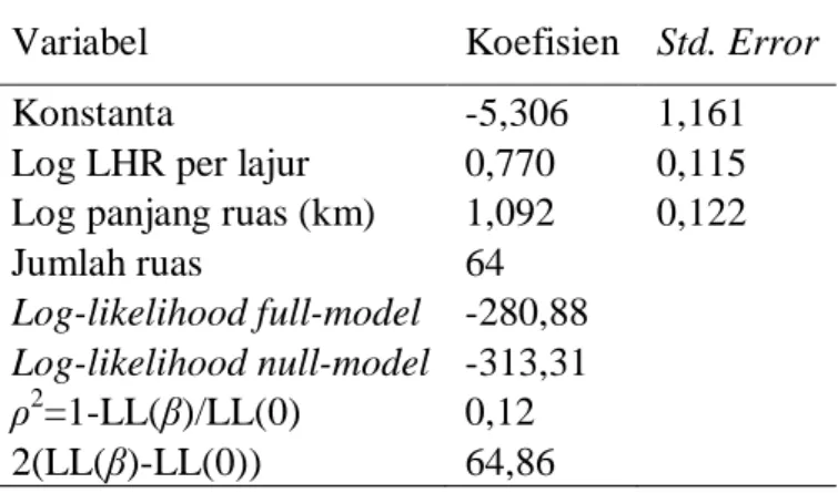 Tabel 2   Model Binomial Negatif Frekuensi Kecelakaan Total 