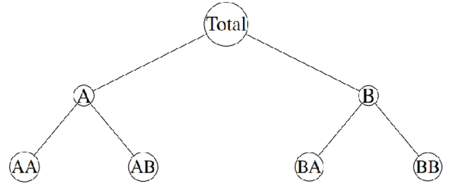 Gambar 2 2.2. Struktur Hierarchical Time Series 