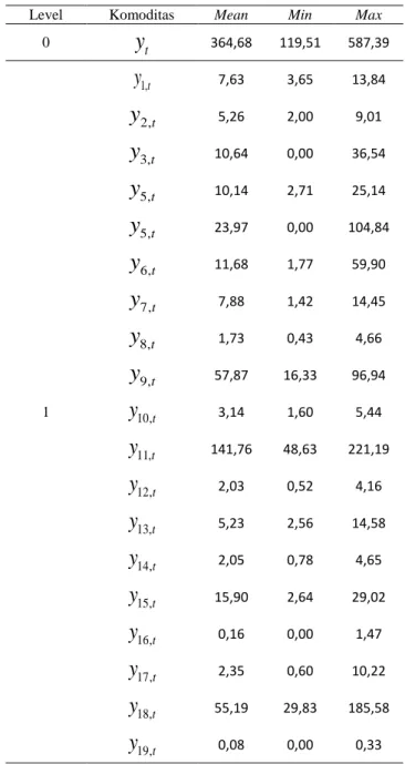 Tabel 2 4.1. Statistika deskriptif data nilai ekspor Jawa Tengah 