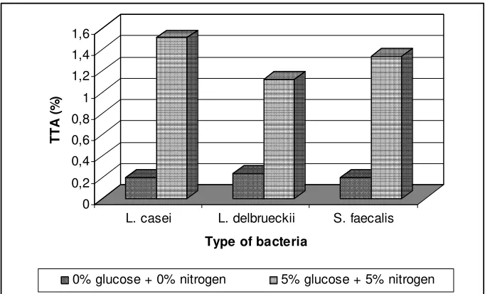 Figure 3. Effect of nitrogen and glucose addition on TTA value 