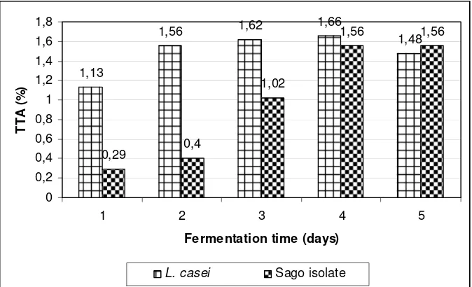 Figure 4. Effect of fermentation time on TTA value 