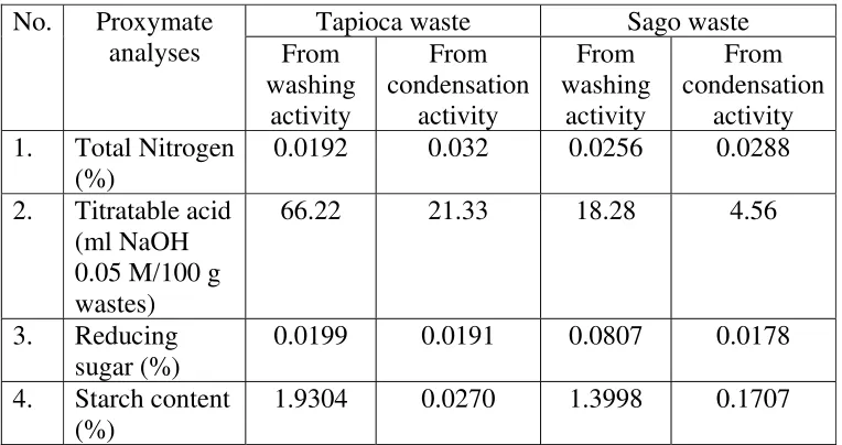 Table 1. Organic matters on tapioca and sago wastes 