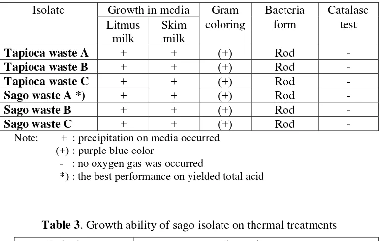 Table 2. Characterization of isolates from tapioca and sago wastes 