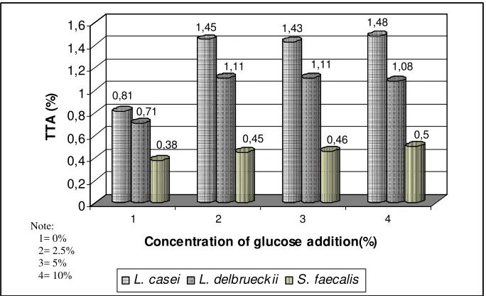 Figure 2. Effect of glucose concentration on TTA value 